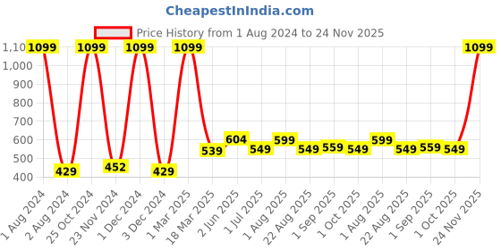 myntra.com Kuber Industries Pink 270 GSM Bath Towel kuber industries Price History Graph from 1 Aug 2024 to 24 Nov 2025