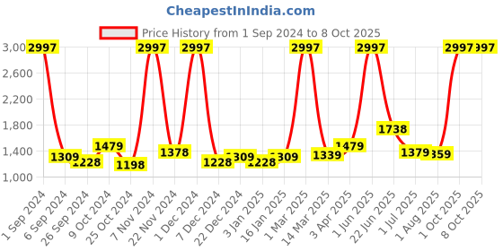 myntra.com Kuber Industries Pink 3 Pcs Abstract Printed Ceramic Liquid Soap Dispenser - 260 ml each kuber industries Price History Graph from 1 Sep 2024 to 7 Oct 2025