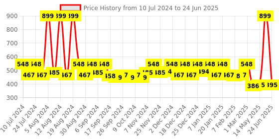 myntra.com Kuber Industries Pink 3 Pcs Floral Printed Open Portable Garbage Baskets - 5 L Each kuber industries Price History Graph from 10 Jul 2024 to 24 Jun 2025