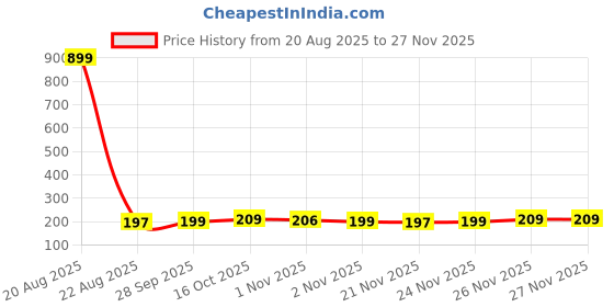 myntra.com Kuber Industries Pink 3 Pcs Printed Microfiber Wash Basin Napkin Towel With Hanging Loops kuber industries Price History Graph from 20 Aug 2025 to 26 Nov 2025