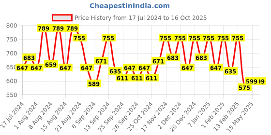 myntra.com Kuber Industries Pink 3 Pcs Saree Cover & 3 Pcs Storage Bag kuber industries Price History Graph from 17 Jul 2024 to 16 Oct 2025