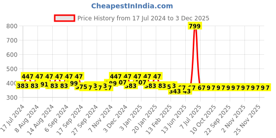 myntra.com Kuber Industries Pink 3 Pieces 350 GSM Bath Towels kuber industries Price History Graph from 17 Jul 2024 to 3 Dec 2025