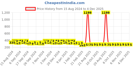 myntra.com Kuber Industries Pink 3 Pieces Anti Bacterial 225 GSM Cotton Face Towels kuber industries Price History Graph from 15 Aug 2024 to 4 Dec 2025