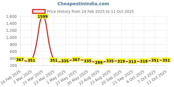myntra.com Kuber Industries Pink 3 Pieces Barfi Pattern Flower Pots for Garden kuber industries Price History Graph from 24 Feb 2025 to 10 Oct 2025