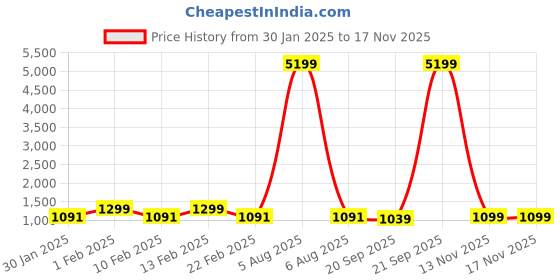 myntra.com Kuber Industries Pink 3 Pieces Checked Multipurpose Tote Basket with Lid & Handle kuber industries Price History Graph from 30 Jan 2025 to 16 Nov 2025