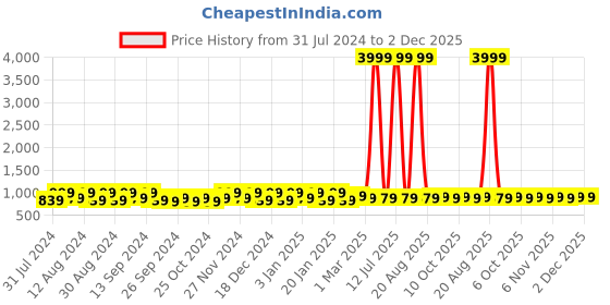 myntra.com Kuber Industries Pink 3 Pieces Classic Bath Accessories Set kuber industries Price History Graph from 31 Jul 2024 to 2 Dec 2025