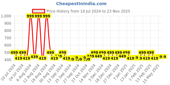 myntra.com Kuber Industries Pink 3 Pieces Cloth Saree Organisers kuber industries Price History Graph from 10 Jul 2024 to 23 Nov 2025