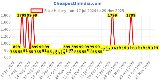 myntra.com Kuber Industries Pink 3 Pieces Disney Mickey & Minnie Printed Classic Glossy Step Stool kuber industries Price History Graph from 17 Jul 2024 to 29 Nov 2025