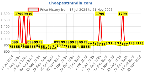 myntra.com Kuber Industries Pink 3 Pieces Disney Mickey & Minnie Printed Classic Glossy Step Stool kuber industries Price History Graph from 17 Jul 2024 to 21 Nov 2025
