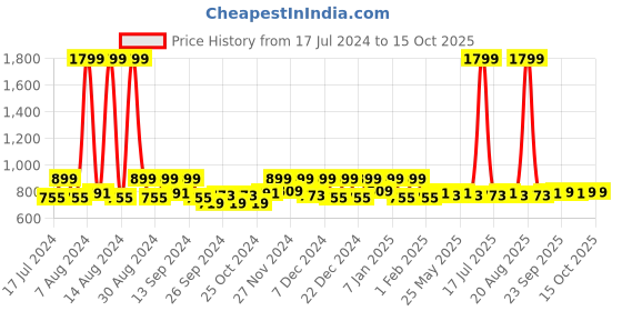 myntra.com Kuber Industries Pink 3 Pieces Disney Mickey & Minnie Printed Classic Glossy Step Stool kuber industries Price History Graph from 17 Jul 2024 to 14 Oct 2025