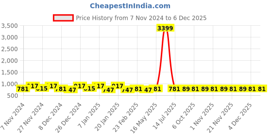 myntra.com Kuber Industries Pink 3 Pieces Disney Minnie Printed Foldable Laundry Bags 45 L Each kuber industries Price History Graph from 7 Nov 2024 to 4 Dec 2025