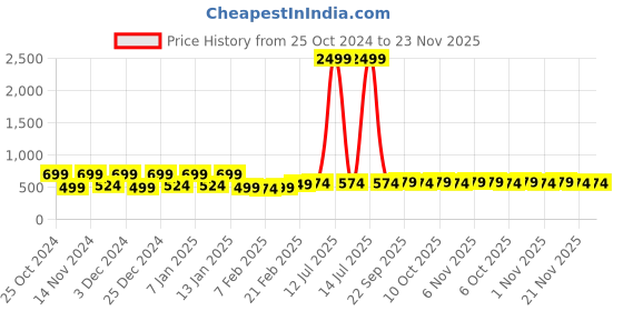 myntra.com Kuber Industries Pink 3 Pieces Drawer Organisers kuber industries Price History Graph from 25 Oct 2024 to 23 Nov 2025