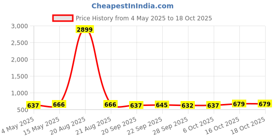 myntra.com Kuber Industries Pink 3 Pieces Durable Multi-Utility Organisers kuber industries Price History Graph from 4 May 2025 to 18 Oct 2025