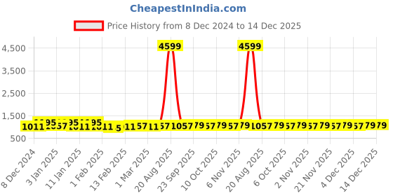 myntra.com Kuber Industries Pink 3 Pieces Geometric Printed Shower Curtains kuber industries Price History Graph from 8 Dec 2024 to 14 Dec 2025