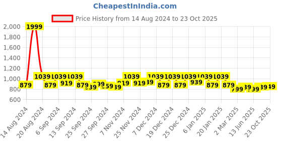 myntra.com Kuber Industries Pink 3 Pieces Kitchen Self Drying Microfiber Table Placemats kuber industries Price History Graph from 14 Aug 2024 to 23 Oct 2025