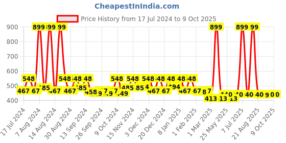 myntra.com Kuber Industries Pink 3 Pieces Large Underbed Storage Bag kuber industries Price History Graph from 17 Jul 2024 to 8 Oct 2025