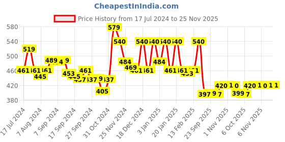 myntra.com Kuber Industries Pink 3 Pieces Leafy Printed Non woven Blanket Organizers kuber industries Price History Graph from 17 Jul 2024 to 24 Nov 2025