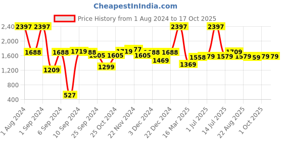 myntra.com Kuber Industries Pink 3 Pieces Manual Shampoo & Soap Dispenser Bathroom Accessories 250 ml kuber industries Price History Graph from 1 Aug 2024 to 16 Oct 2025
