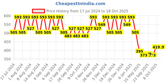 myntra.com Kuber Industries Pink 3 Pieces Marble Finish Planters With Tray kuber industries Price History Graph from 17 Jul 2024 to 18 Oct 2025