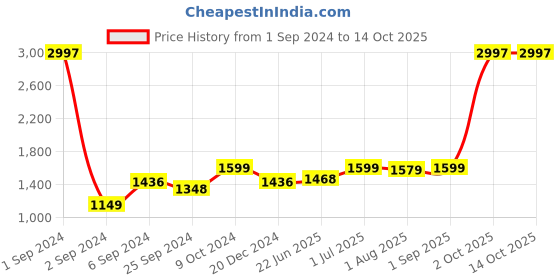 myntra.com Kuber Industries Pink 3 Pieces Matte Finish Ceramic Soap Dispensers 260 ml Each kuber industries Price History Graph from 1 Sep 2024 to 13 Oct 2025