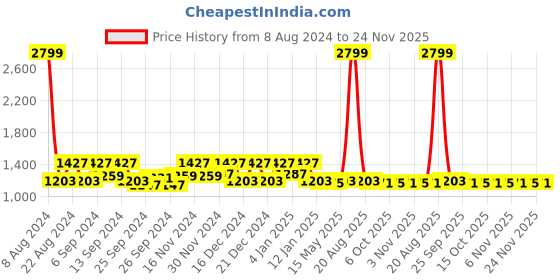 myntra.com Kuber Industries Pink 3 Pieces Microfiber Reversible Water Absorption Dish Drying Mats kuber industries Price History Graph from 8 Aug 2024 to 24 Nov 2025
