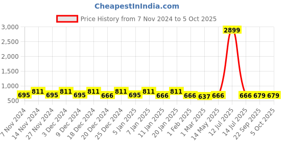 myntra.com Kuber Industries Pink 3 Pieces Multi-Utility Square Shape Storage Organisers kuber industries Price History Graph from 7 Nov 2024 to 5 Oct 2025