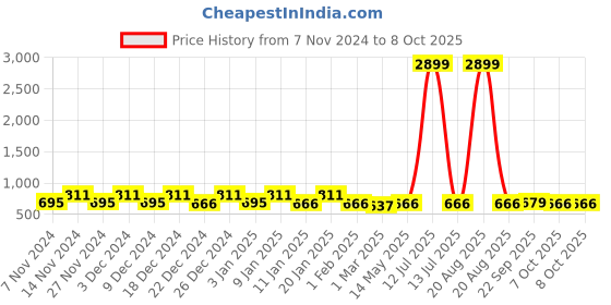 myntra.com Kuber Industries Pink 3 Pieces Multi-Utility Square Shape Storage Organisers kuber industries Price History Graph from 7 Nov 2024 to 7 Oct 2025