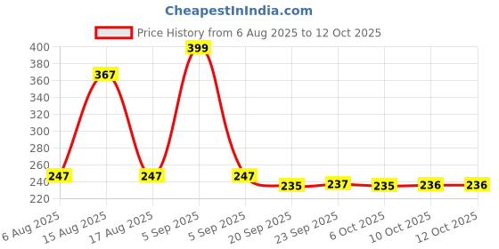 myntra.com Kuber Industries Pink 3 Pieces Multipurpose Basket Organisers kuber industries Price History Graph from 6 Aug 2025 to 10 Oct 2025