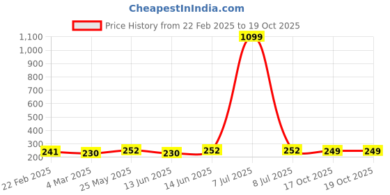 myntra.com Kuber Industries Pink 3 Pieces Multipurpose Storage Tub Organizer 6L kuber industries Price History Graph from 22 Feb 2025 to 18 Oct 2025