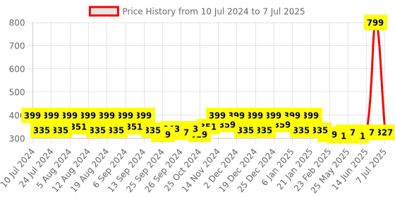 myntra.com Kuber Industries Pink 3 Pieces Open Garbage Dustbins 5L kuber industries Price History Graph from 10 Jul 2024 to 7 Jul 2025