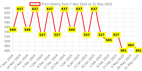 myntra.com Kuber Industries Pink 3 Pieces Planters With Plates kuber industries Price History Graph from 7 Nov 2024 to 31 May 2025