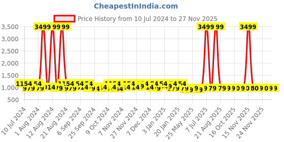 myntra.com Kuber Industries Pink 3 Pieces Princess Printed Foldable Laundry Bag kuber industries Price History Graph from 10 Jul 2024 to 27 Nov 2025