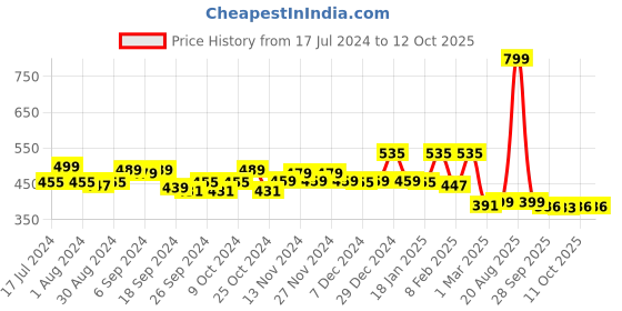myntra.com Kuber Industries Pink 3 Pieces Printed Foldable Non-Woven Multi-Utility Organisers kuber industries Price History Graph from 17 Jul 2024 to 11 Oct 2025