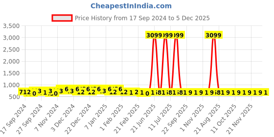 myntra.com Kuber Industries Pink 3 Pieces Printed Jewellery Organiser kuber industries Price History Graph from 17 Sep 2024 to 5 Dec 2025