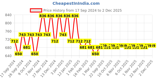 myntra.com Kuber Industries Pink 3 Pieces Printed Jewellery Organiser kuber industries Price History Graph from 17 Sep 2024 to 1 Dec 2025