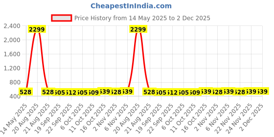 myntra.com Kuber Industries Pink 3 Pieces Printed Microfiber 280GSM Ultra Absorbent Face Towels kuber industries Price History Graph from 14 May 2025 to 1 Dec 2025