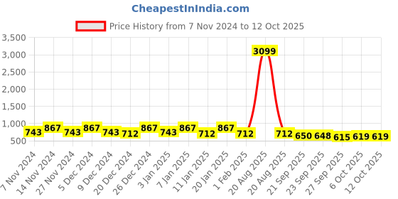 myntra.com Kuber Industries Pink 3 Pieces Printed Multi-Utility Organisers kuber industries Price History Graph from 7 Nov 2024 to 12 Oct 2025