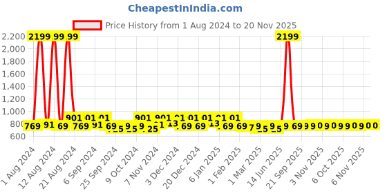myntra.com Kuber Industries Pink 3 Pieces Printed Non Woven Drawer Organisers kuber industries Price History Graph from 1 Aug 2024 to 20 Nov 2025