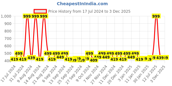 myntra.com Kuber Industries Pink 3 Pieces Printed Saree Organisers kuber industries Price History Graph from 17 Jul 2024 to 3 Dec 2025