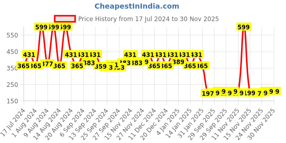 myntra.com Kuber Industries Pink 3 Pieces Printed Saree Organizers kuber industries Price History Graph from 17 Jul 2024 to 30 Nov 2025