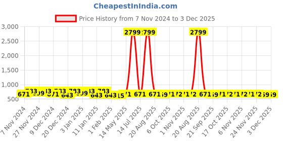 myntra.com Kuber Industries Pink 3 Pieces Printed Shelf Liner kuber industries Price History Graph from 7 Nov 2024 to 2 Dec 2025