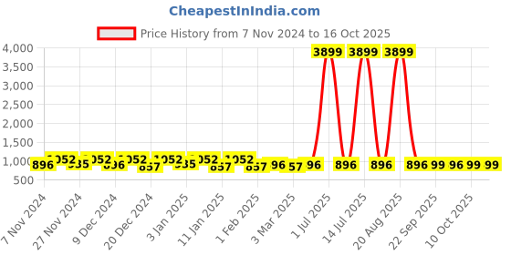 myntra.com Kuber Industries Pink 3 Pieces Printed Shelf Liner kuber industries Price History Graph from 7 Nov 2024 to 16 Oct 2025