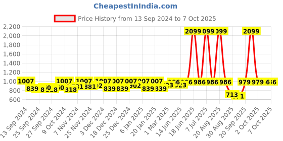 myntra.com Kuber Industries Pink 3 Pieces Printed Storage Basket With Handle & Lid Organisers kuber industries Price History Graph from 13 Sep 2024 to 6 Oct 2025
