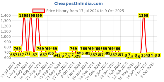 myntra.com Kuber Industries Pink 3 Pieces Printed Toiletry Bag With Handle kuber industries Price History Graph from 17 Jul 2024 to 9 Oct 2025