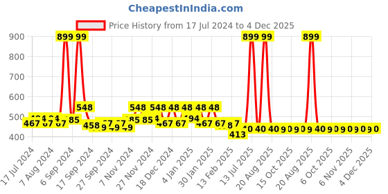myntra.com Kuber Industries Pink 3 Pieces Printed Underbed Storage Bag Organisers kuber industries Price History Graph from 17 Jul 2024 to 4 Dec 2025