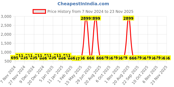 myntra.com Kuber Industries Pink 3 Pieces Printed Water Resistant Shelf Liner kuber industries Price History Graph from 7 Nov 2024 to 23 Nov 2025