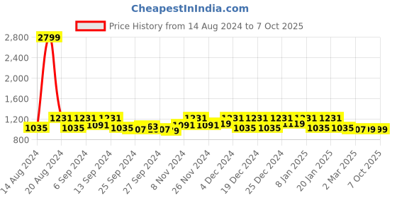 myntra.com Kuber Industries Pink 3 Pieces Rectangular Microfiber Dish Dry Table Placemats kuber industries Price History Graph from 14 Aug 2024 to 6 Oct 2025