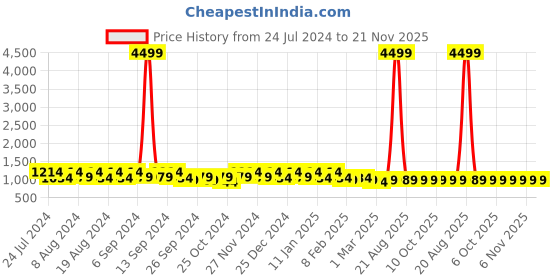 myntra.com Kuber Industries Pink 3 Pieces Regular Desk Organiser kuber industries Price History Graph from 24 Jul 2024 to 21 Nov 2025