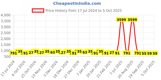 myntra.com Kuber Industries Pink 3 Pieces Regular Drawer Organisers kuber industries Price History Graph from 17 Jul 2024 to 5 Oct 2025