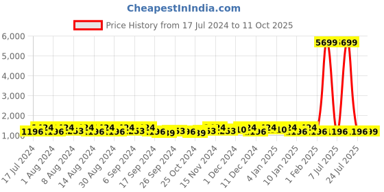 myntra.com Kuber Industries Pink 3 Pieces Regular Drawer Organisers kuber industries Price History Graph from 17 Jul 2024 to 10 Oct 2025